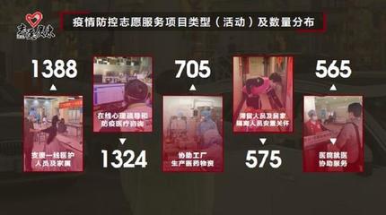 大數(shù)據(jù)揭秘廣東志愿者的戰(zhàn)役30天:超8萬人上崗,社區(qū)(村)是主戰(zhàn)場(chǎng),心理咨詢服務(wù)顯擔(dān)當(dāng)
